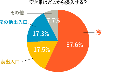 空き巣はどこから侵入する？