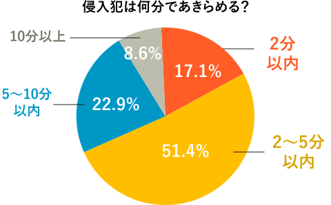 侵入犯は何分であきらめる？