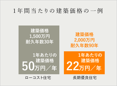 1年間当たりの建築価格の一例