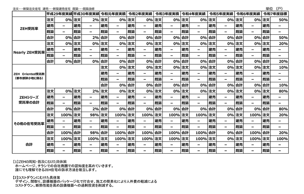 ＺＥＨ目標の公表資料（実績・目標・具体策：PDF）